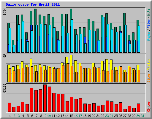 Daily usage for April 2011