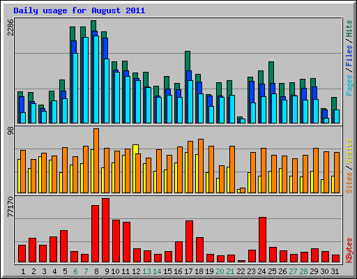 Daily usage for August 2011