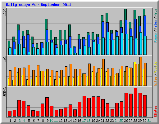 Daily usage for September 2011