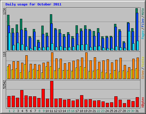 Daily usage for October 2011