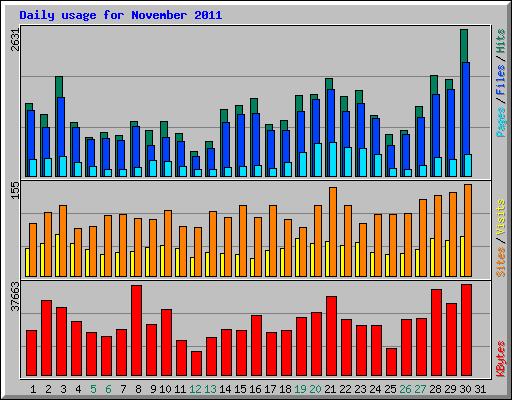 Daily usage for November 2011