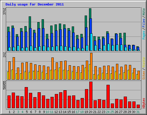 Daily usage for December 2011