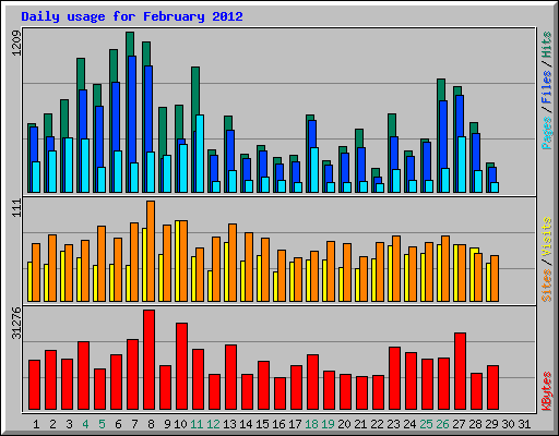 Daily usage for February 2012