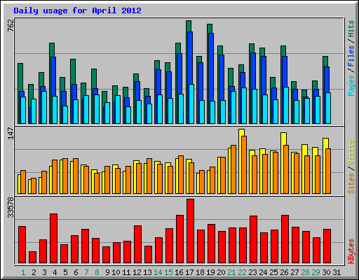Daily usage for April 2012