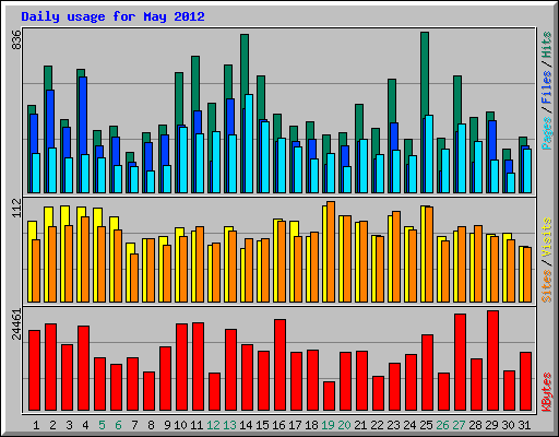 Daily usage for May 2012