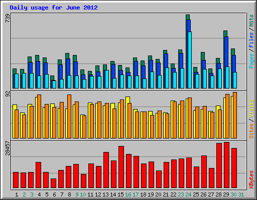 Daily usage for June 2012