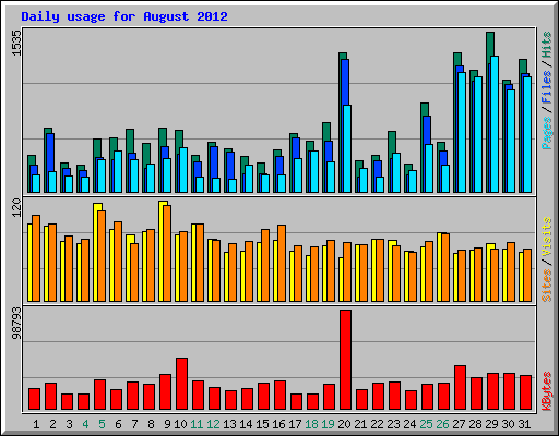 Daily usage for August 2012