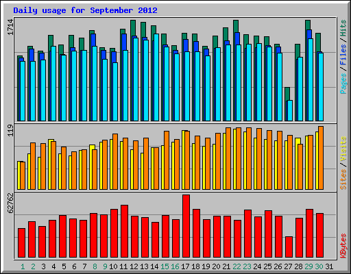 Daily usage for September 2012