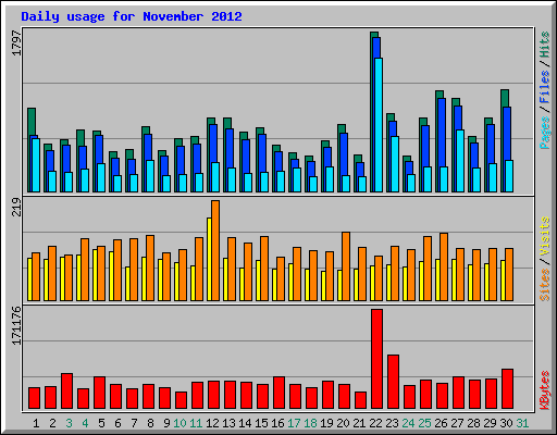 Daily usage for November 2012