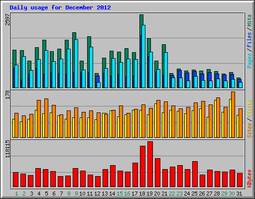Daily usage for December 2012
