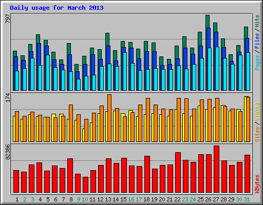 Daily usage for March 2013