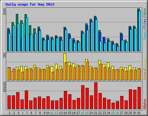 Daily usage for May 2013