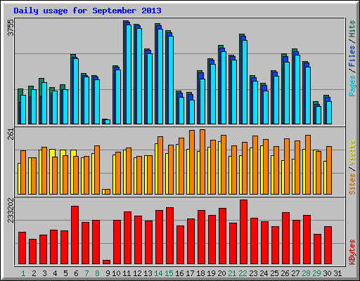 Daily usage for September 2013