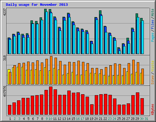 Daily usage for November 2013