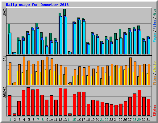 Daily usage for December 2013