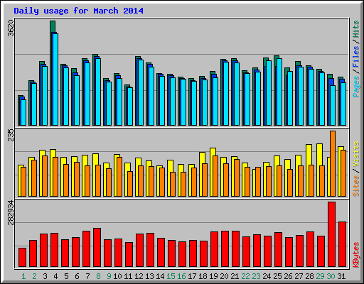 Daily usage for March 2014