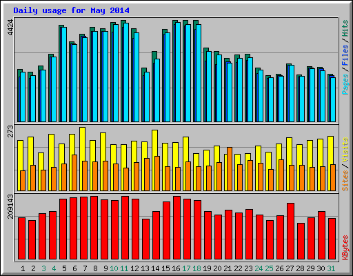 Daily usage for May 2014