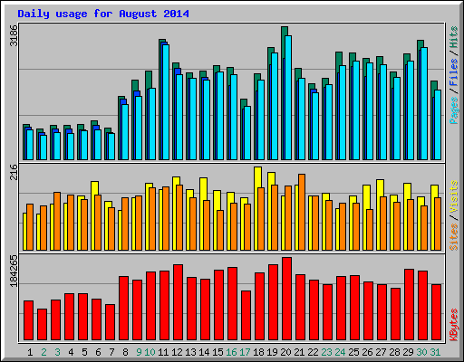 Daily usage for August 2014