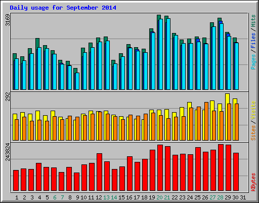 Daily usage for September 2014