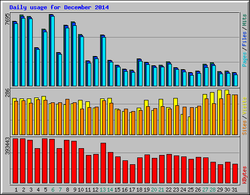 Daily usage for December 2014