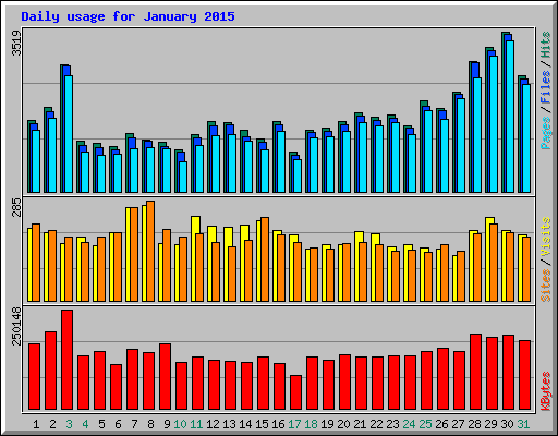 Daily usage for January 2015