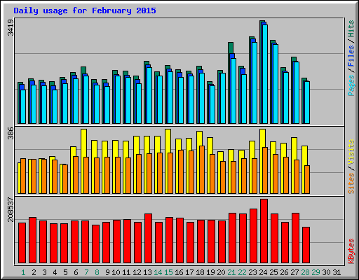 Daily usage for February 2015