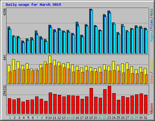 Daily usage for March 2015