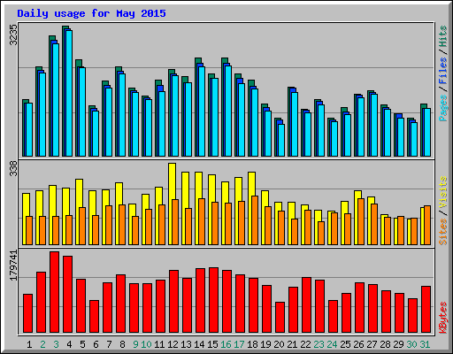 Daily usage for May 2015