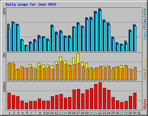 Daily usage for June 2015