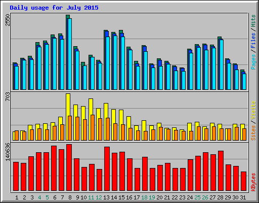 Daily usage for July 2015