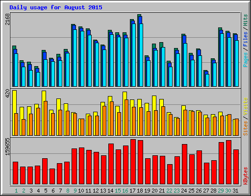 Daily usage for August 2015