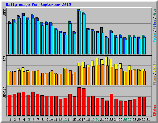 Daily usage for September 2015