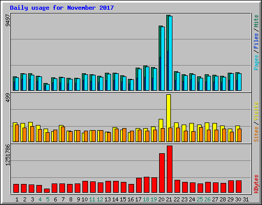 Daily usage for November 2017