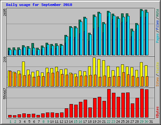 Daily usage for September 2018