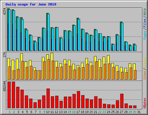 Daily usage for June 2019
