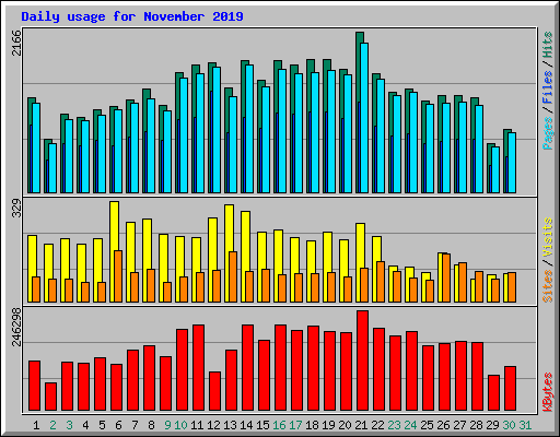 Daily usage for November 2019