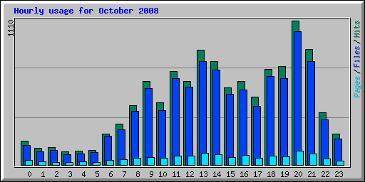 Hourly usage for October 2008