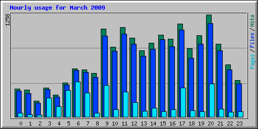 Hourly usage for March 2009