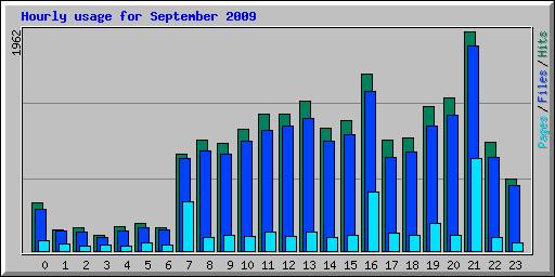 Hourly usage for September 2009