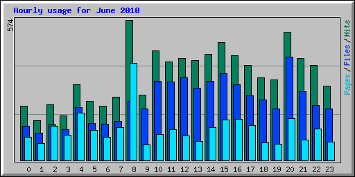 Hourly usage for June 2010