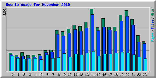 Hourly usage for November 2010