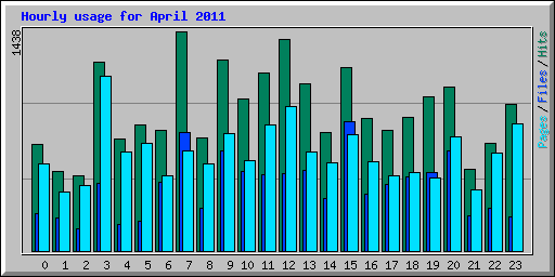 Hourly usage for April 2011