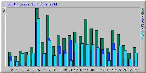 Hourly usage for June 2011