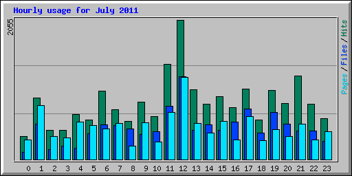 Hourly usage for July 2011