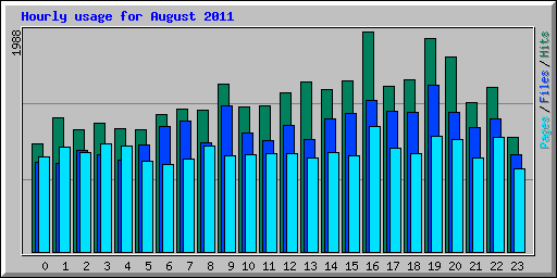 Hourly usage for August 2011