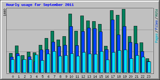 Hourly usage for September 2011