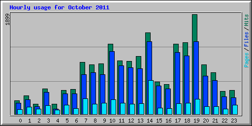 Hourly usage for October 2011