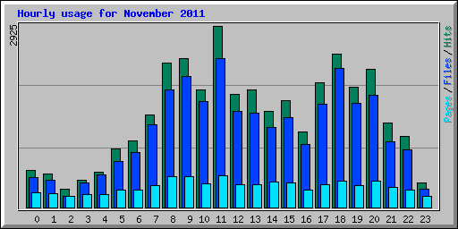Hourly usage for November 2011