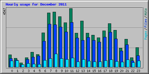 Hourly usage for December 2011