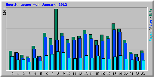 Hourly usage for January 2012